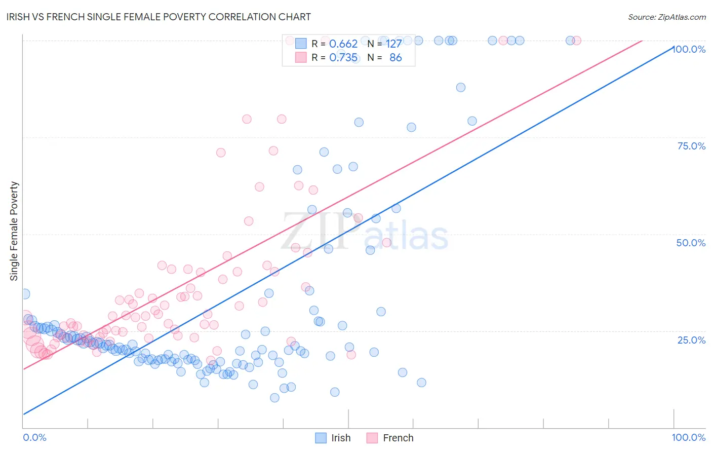 Irish vs French Single Female Poverty