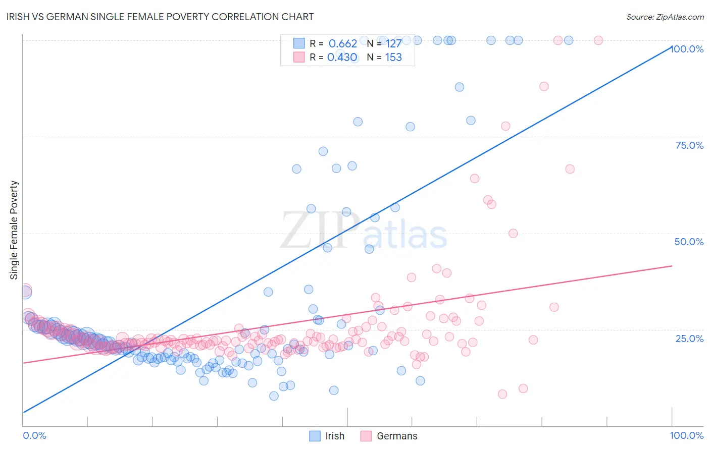 Irish vs German Single Female Poverty