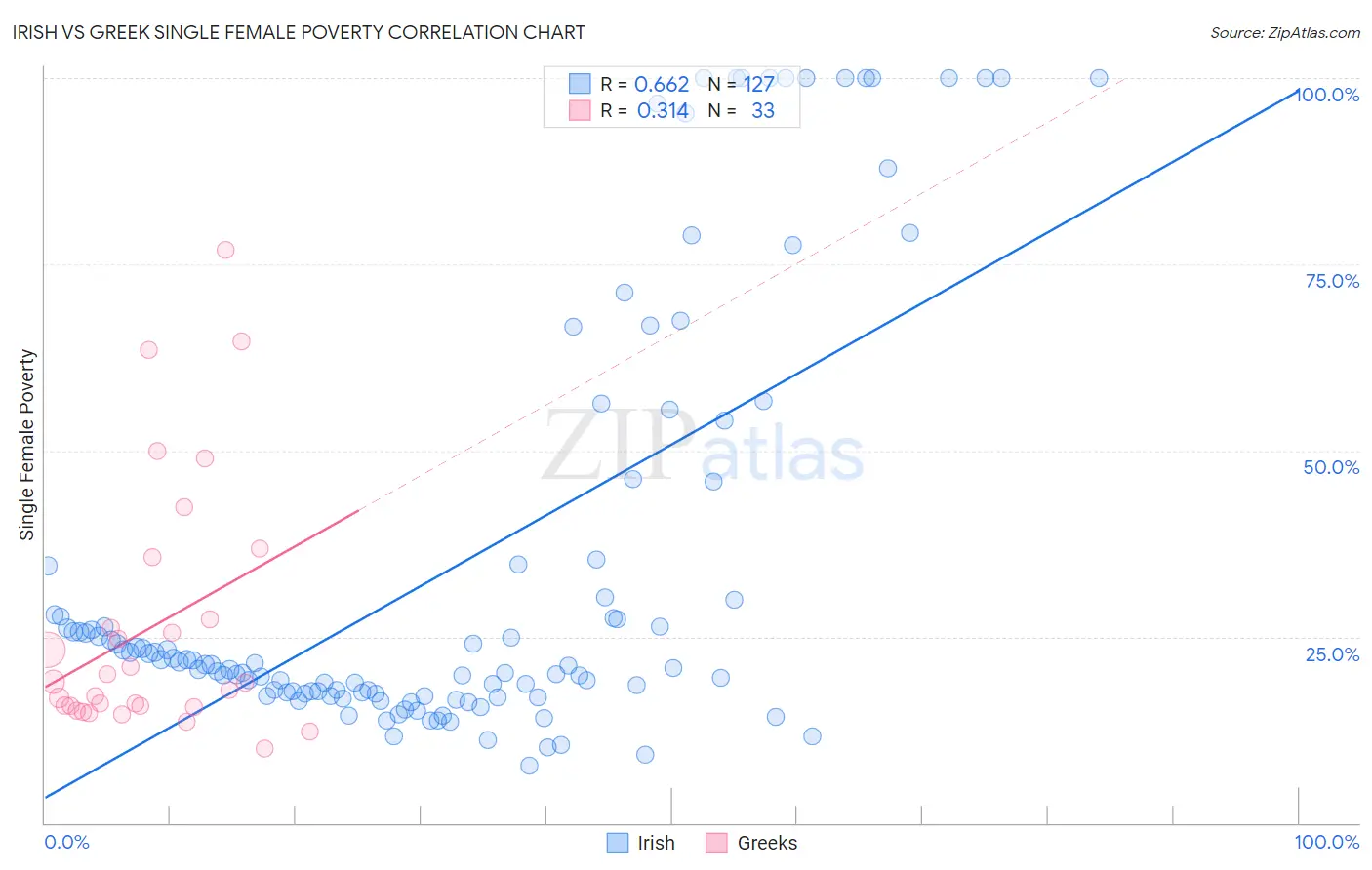 Irish vs Greek Single Female Poverty