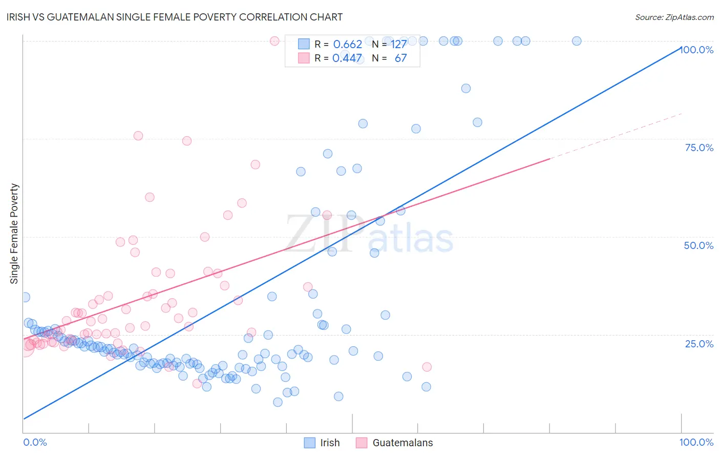 Irish vs Guatemalan Single Female Poverty