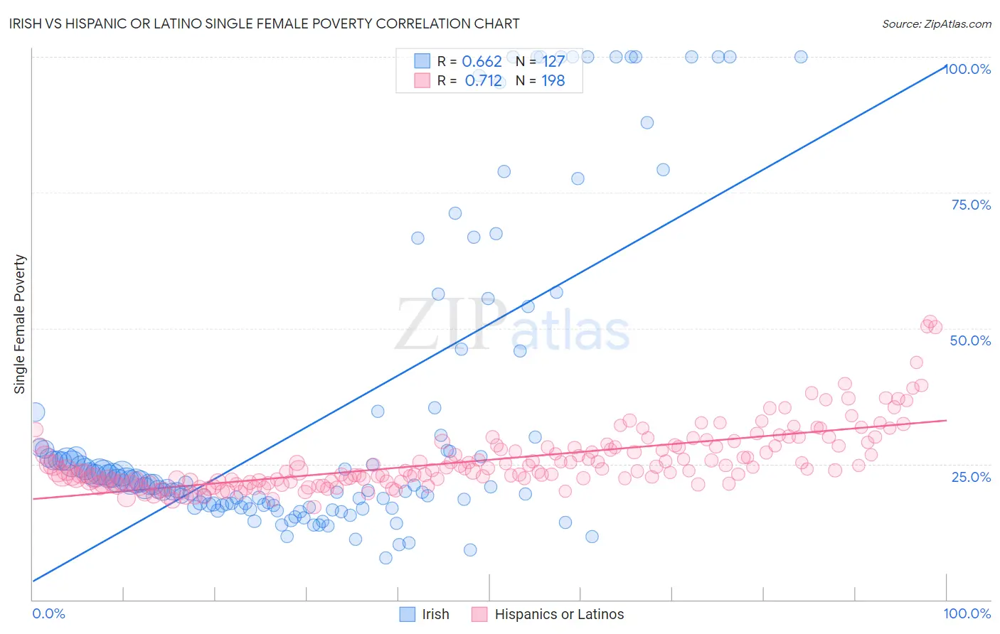 Irish vs Hispanic or Latino Single Female Poverty
