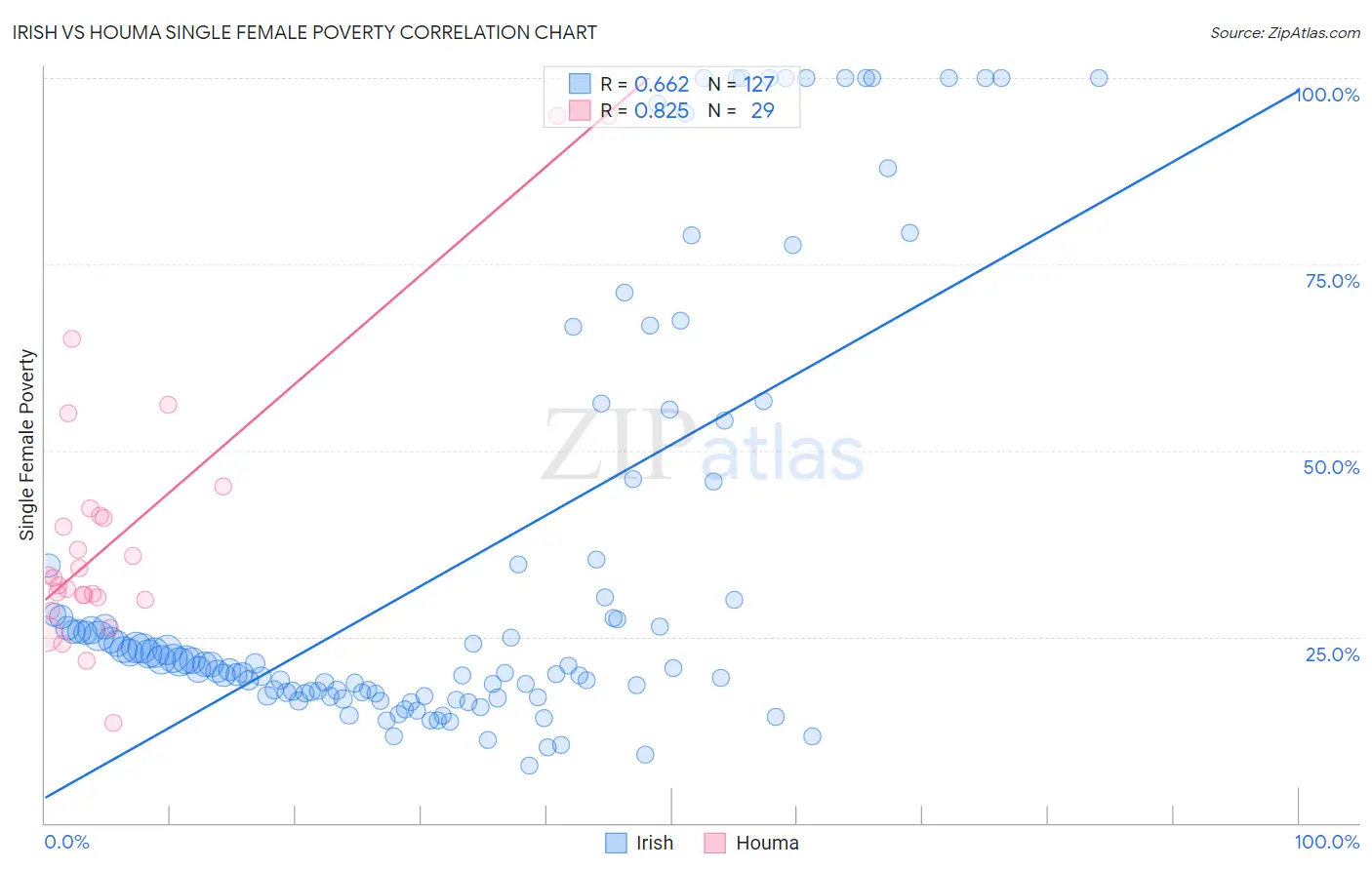 Irish vs Houma Single Female Poverty