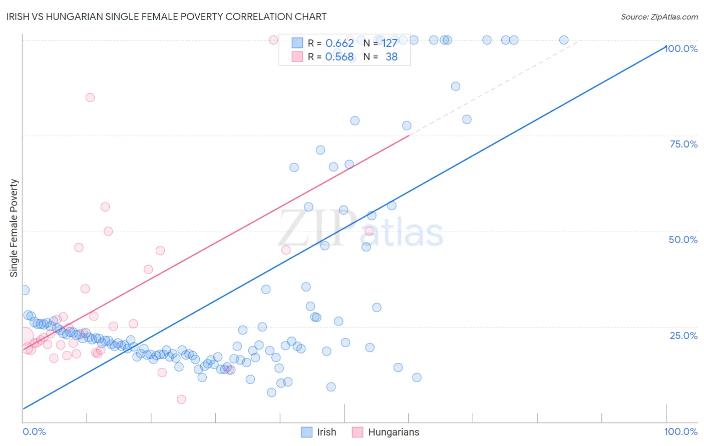 Irish vs Hungarian Single Female Poverty