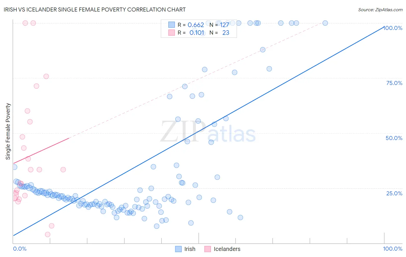 Irish vs Icelander Single Female Poverty