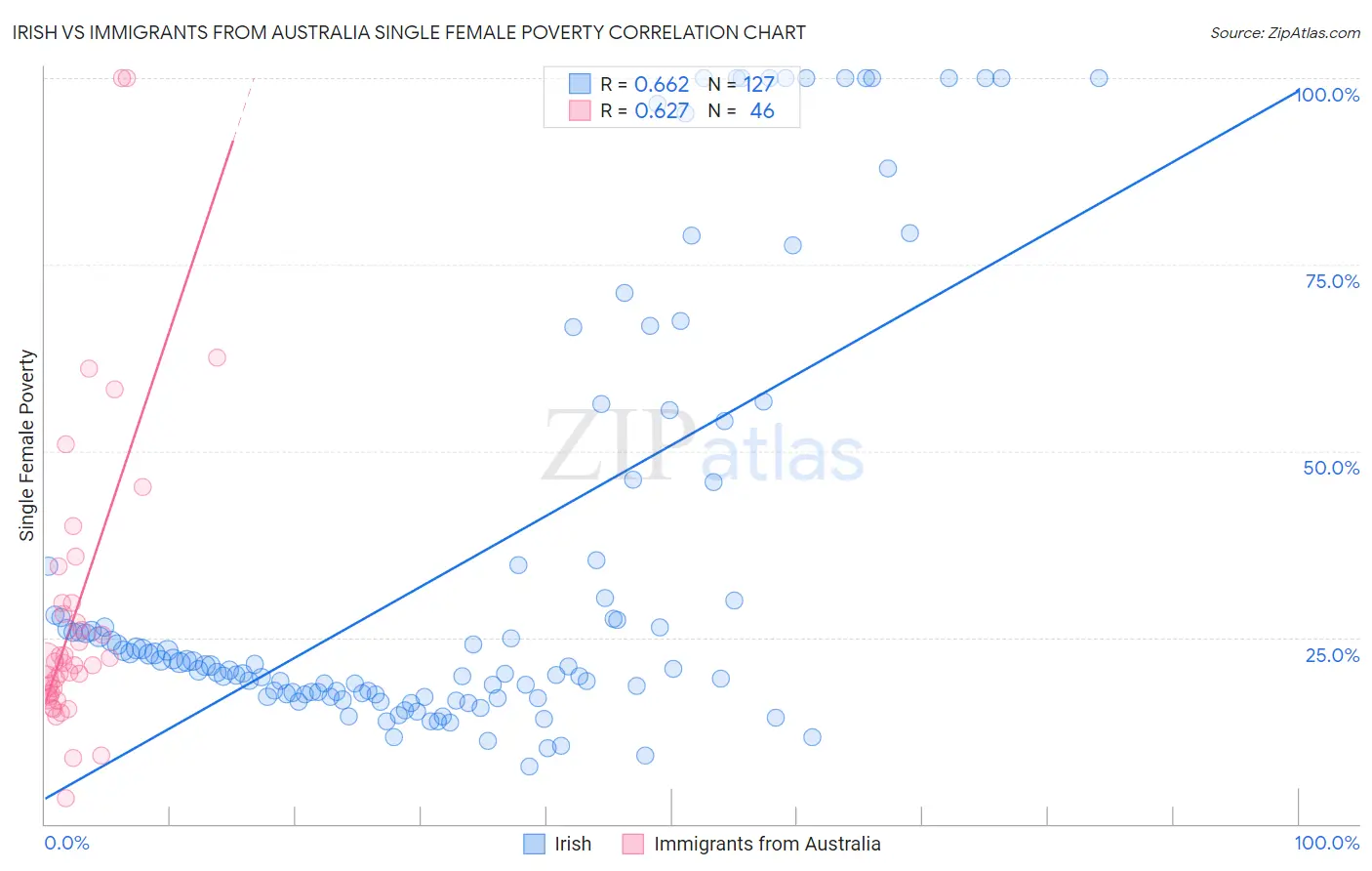 Irish vs Immigrants from Australia Single Female Poverty