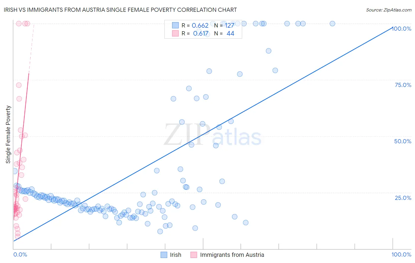 Irish vs Immigrants from Austria Single Female Poverty