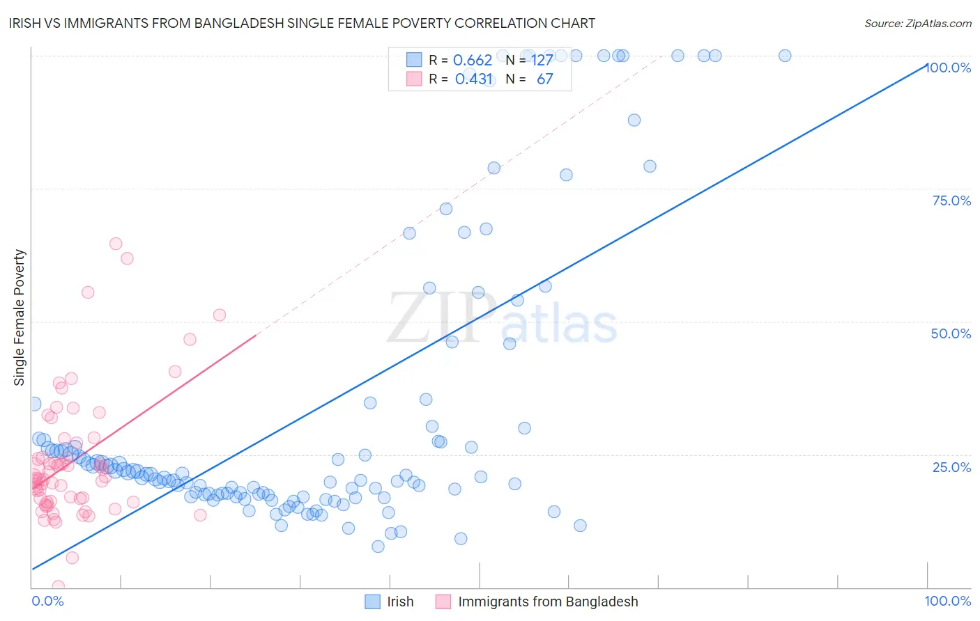 Irish vs Immigrants from Bangladesh Single Female Poverty