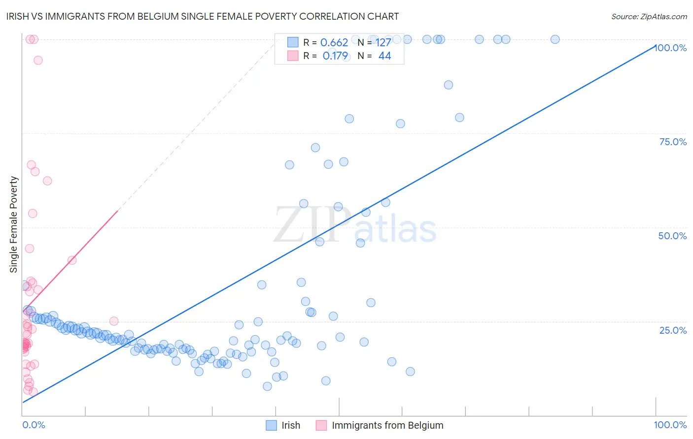 Irish vs Immigrants from Belgium Single Female Poverty