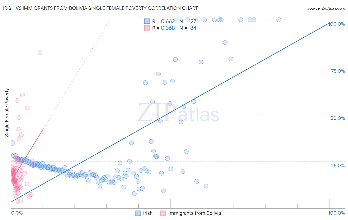 Irish vs Immigrants from Bolivia Single Female Poverty