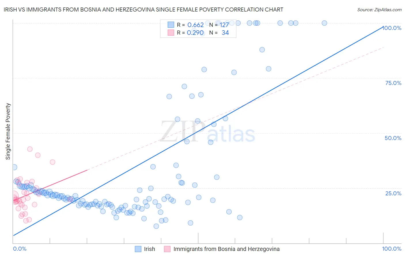 Irish vs Immigrants from Bosnia and Herzegovina Single Female Poverty