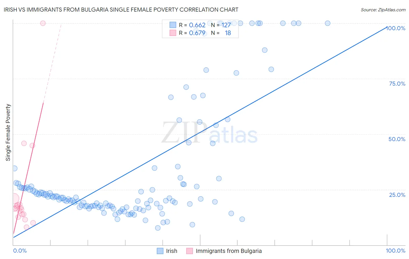 Irish vs Immigrants from Bulgaria Single Female Poverty