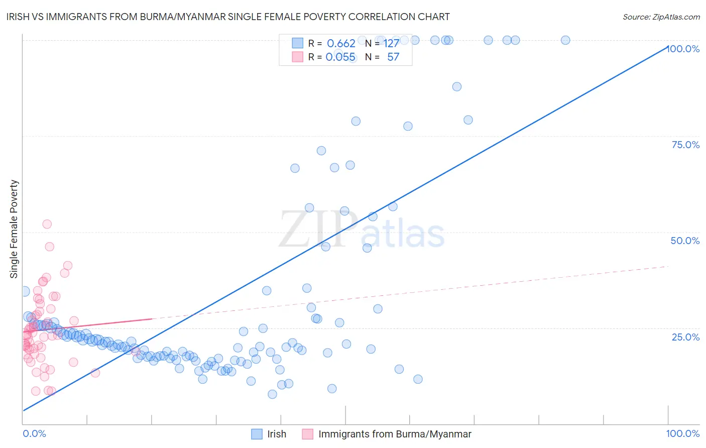 Irish vs Immigrants from Burma/Myanmar Single Female Poverty