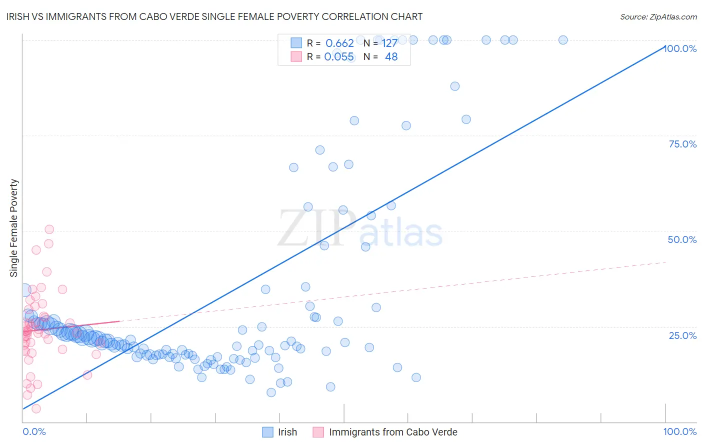 Irish vs Immigrants from Cabo Verde Single Female Poverty