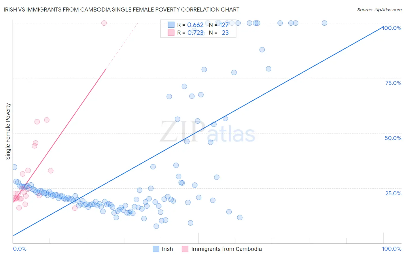 Irish vs Immigrants from Cambodia Single Female Poverty