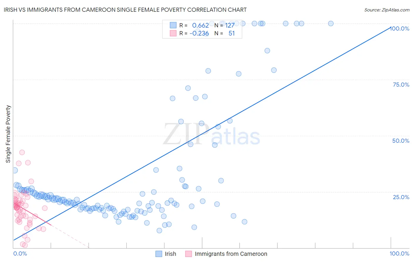 Irish vs Immigrants from Cameroon Single Female Poverty
