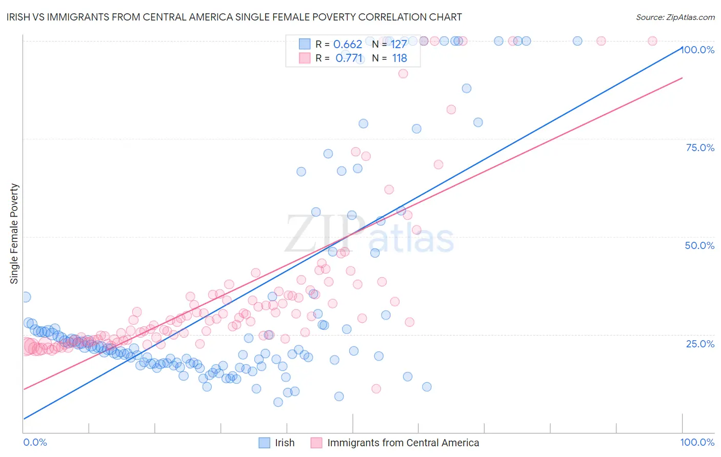 Irish vs Immigrants from Central America Single Female Poverty