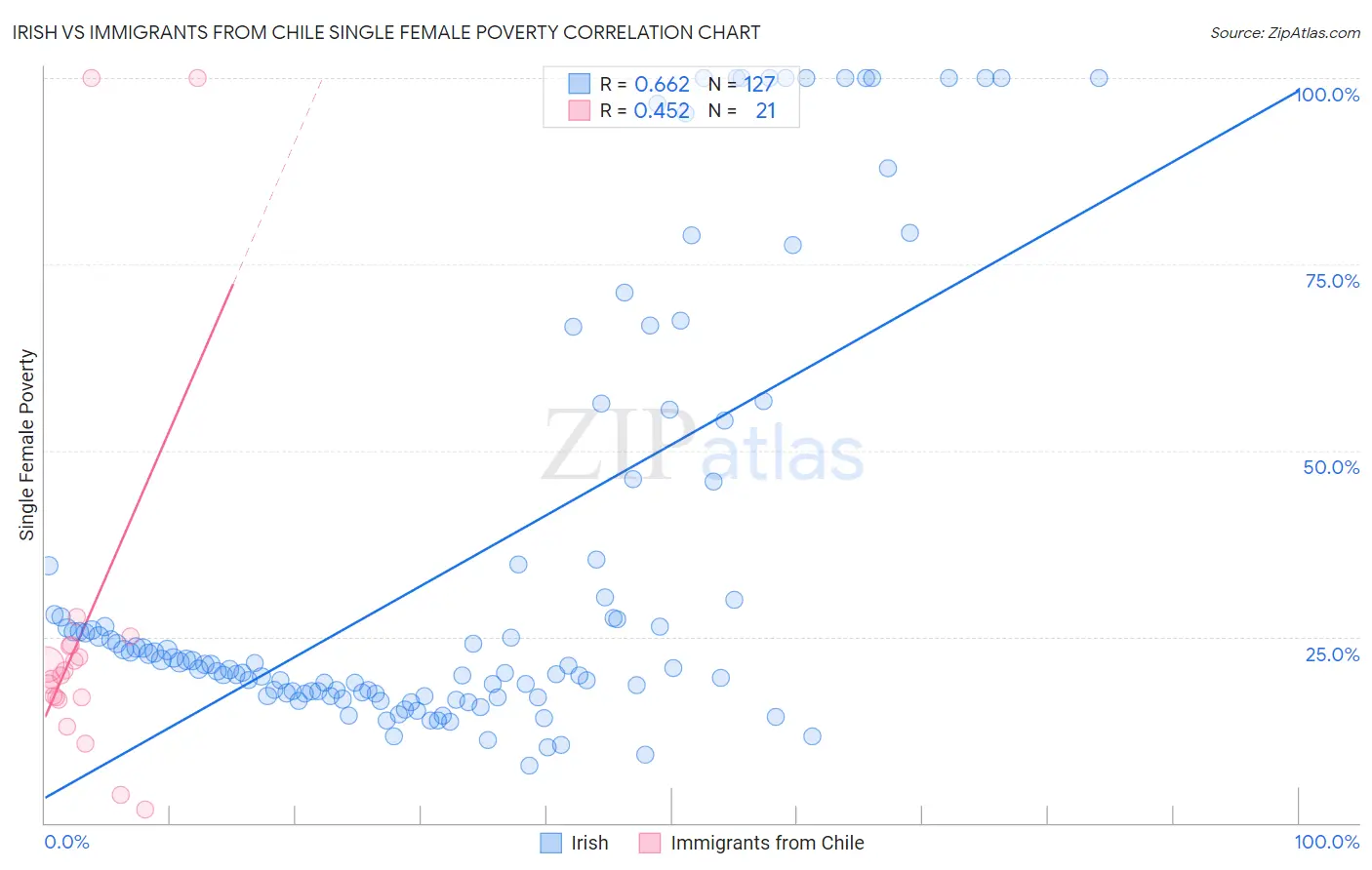 Irish vs Immigrants from Chile Single Female Poverty
