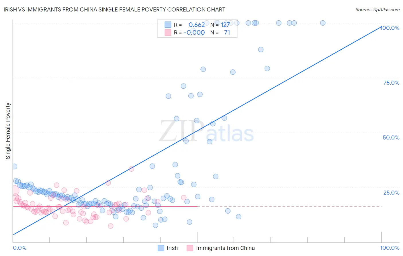 Irish vs Immigrants from China Single Female Poverty