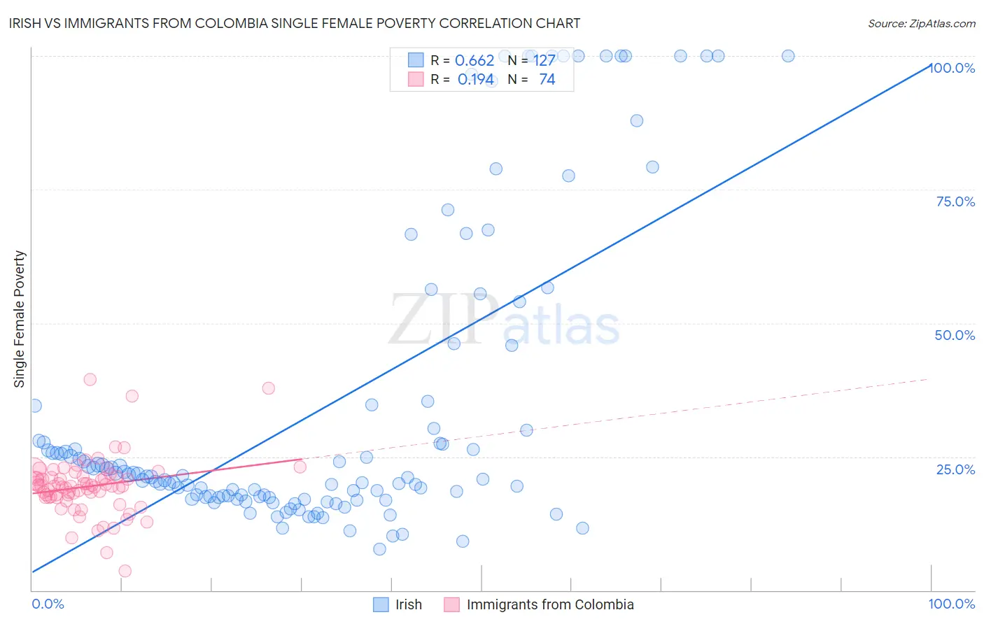 Irish vs Immigrants from Colombia Single Female Poverty