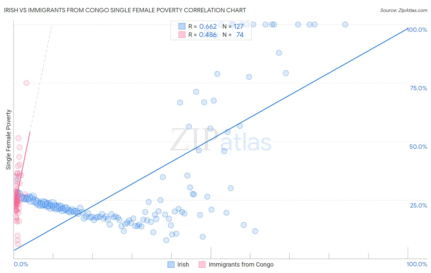 Irish vs Immigrants from Congo Single Female Poverty