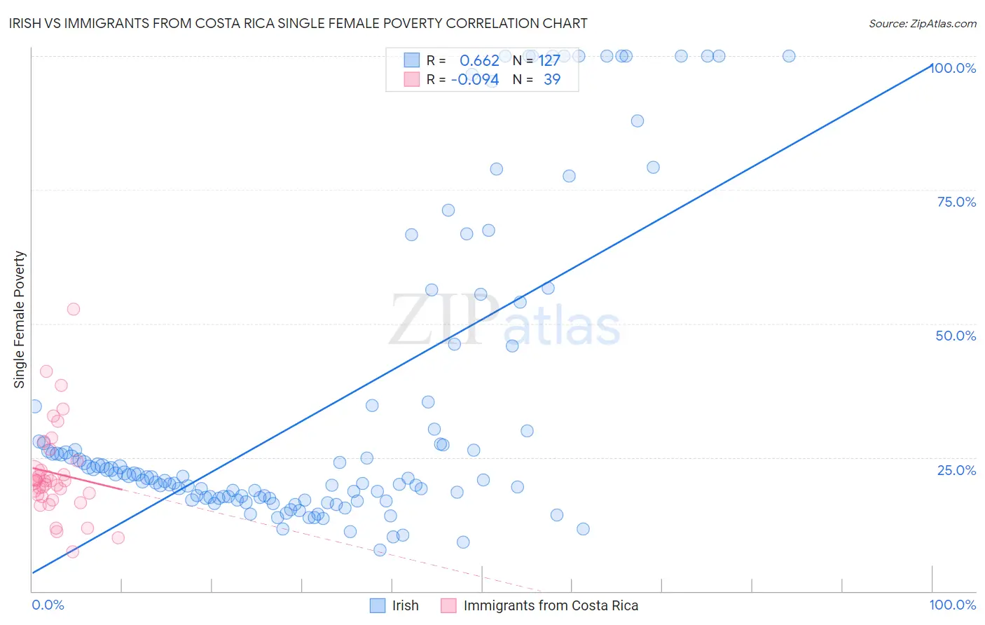 Irish vs Immigrants from Costa Rica Single Female Poverty
