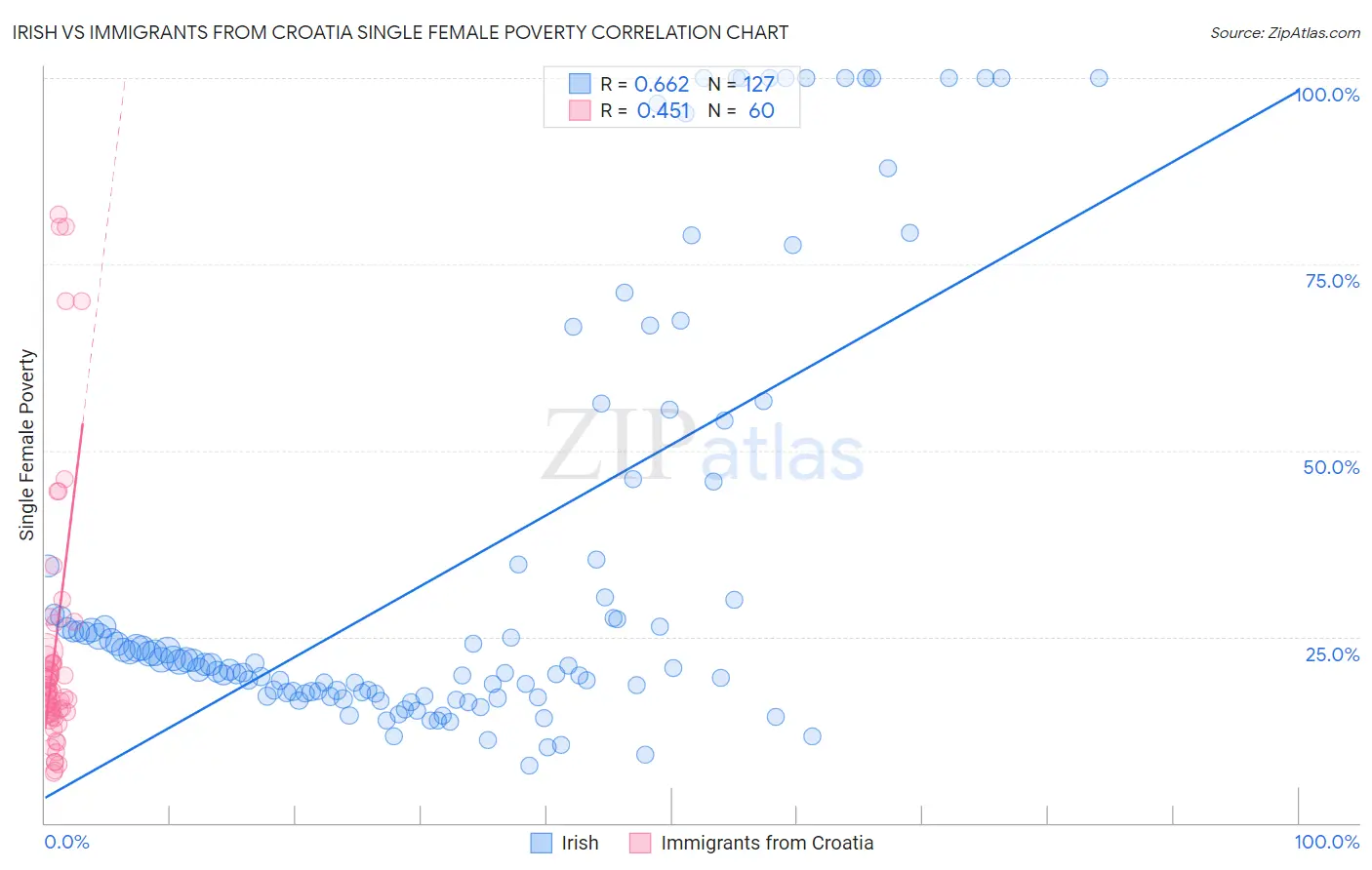 Irish vs Immigrants from Croatia Single Female Poverty