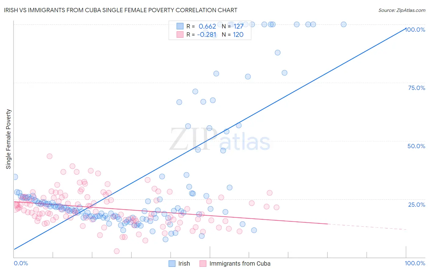 Irish vs Immigrants from Cuba Single Female Poverty