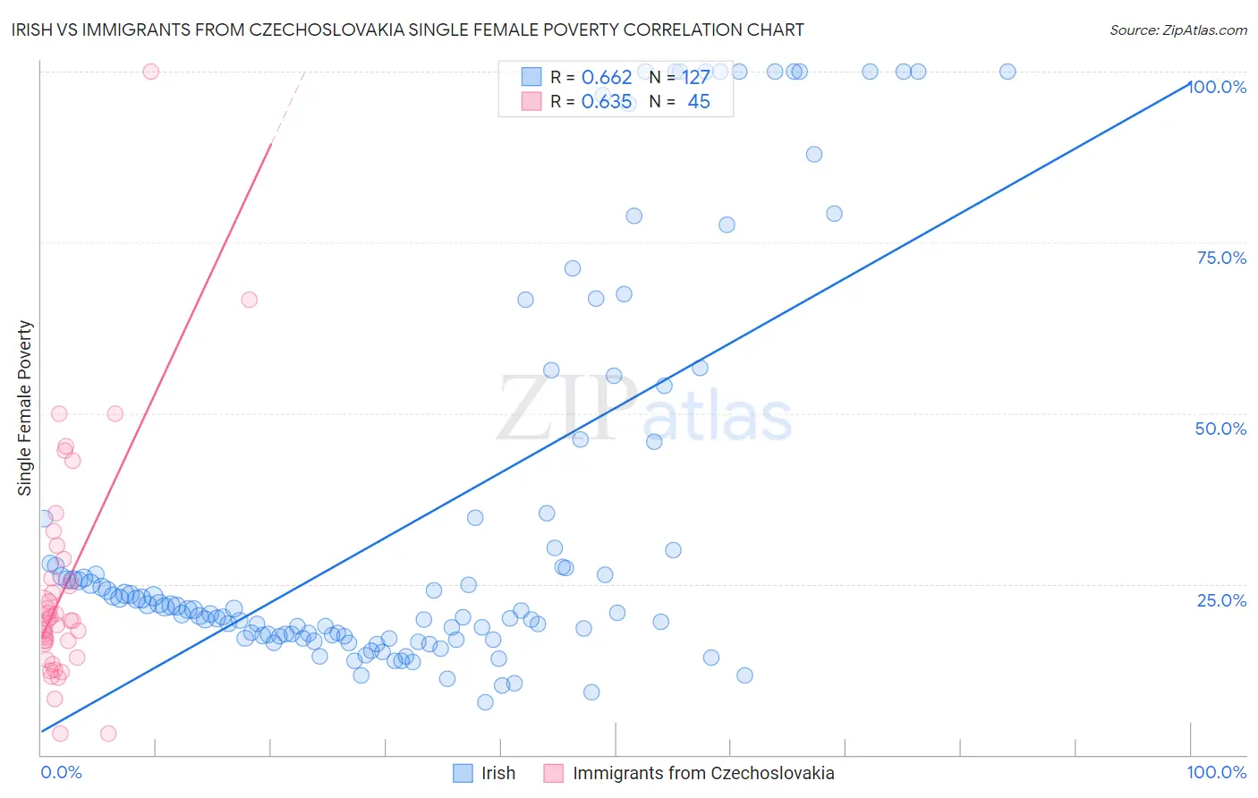 Irish vs Immigrants from Czechoslovakia Single Female Poverty