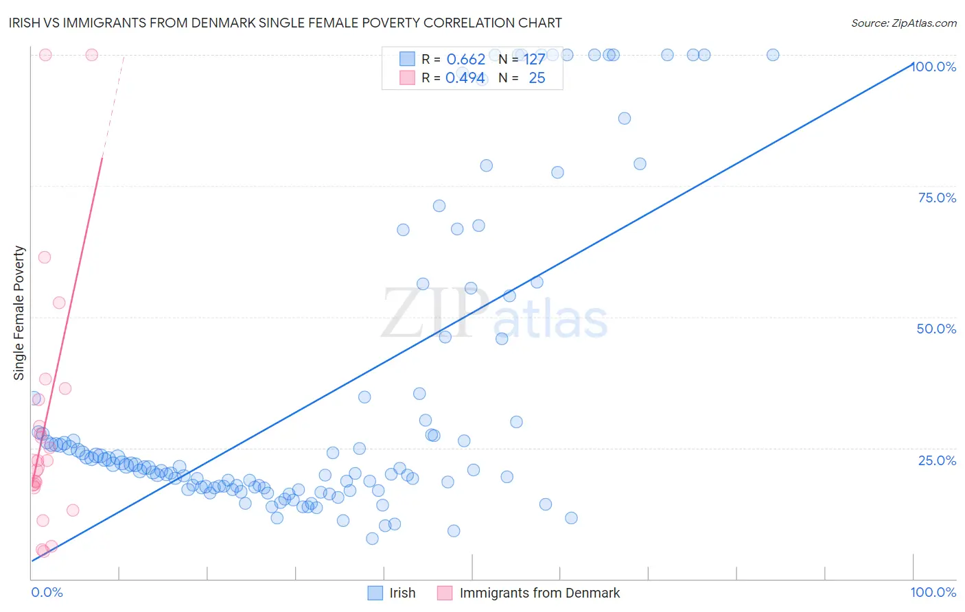 Irish vs Immigrants from Denmark Single Female Poverty