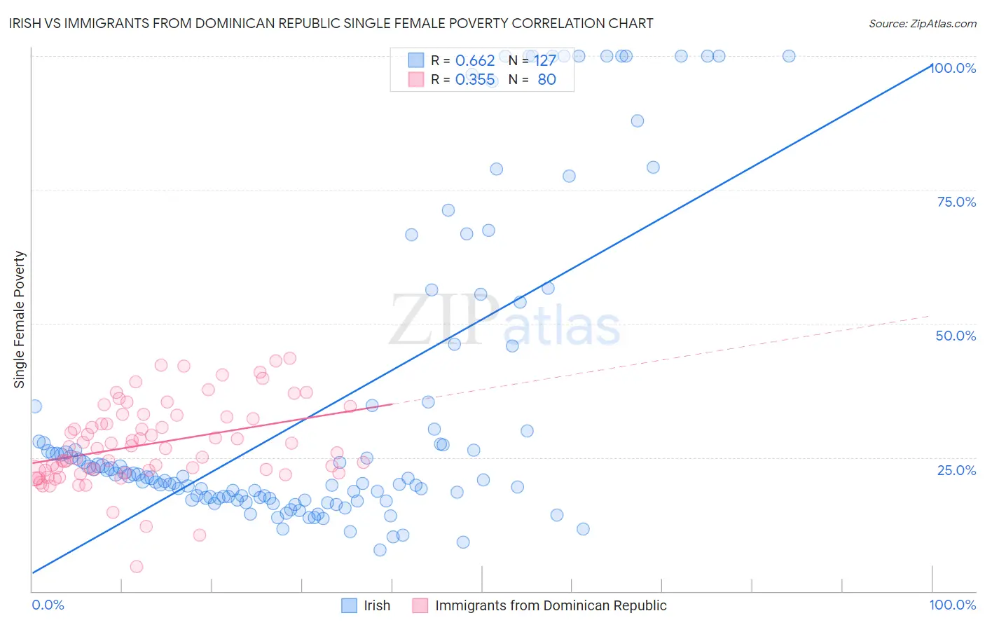 Irish vs Immigrants from Dominican Republic Single Female Poverty