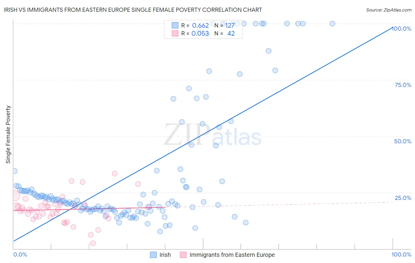 Irish vs Immigrants from Eastern Europe Single Female Poverty