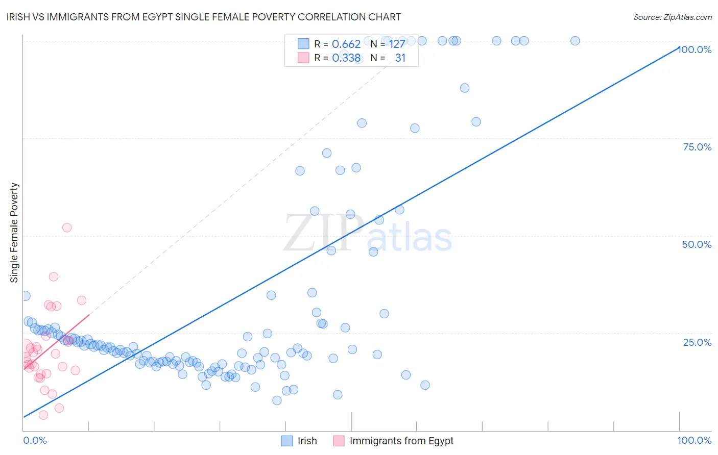 Irish vs Immigrants from Egypt Single Female Poverty