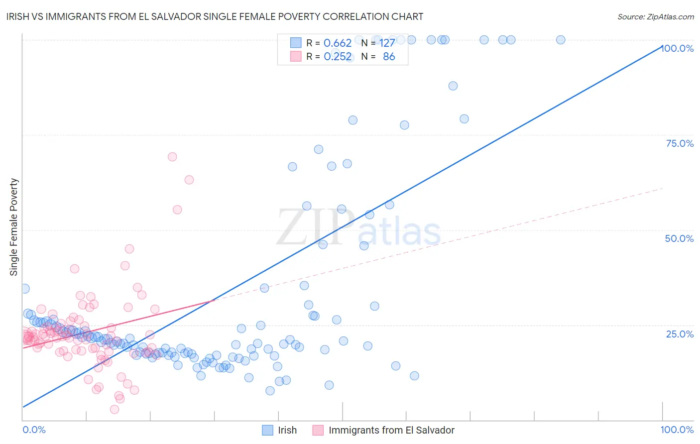 Irish vs Immigrants from El Salvador Single Female Poverty