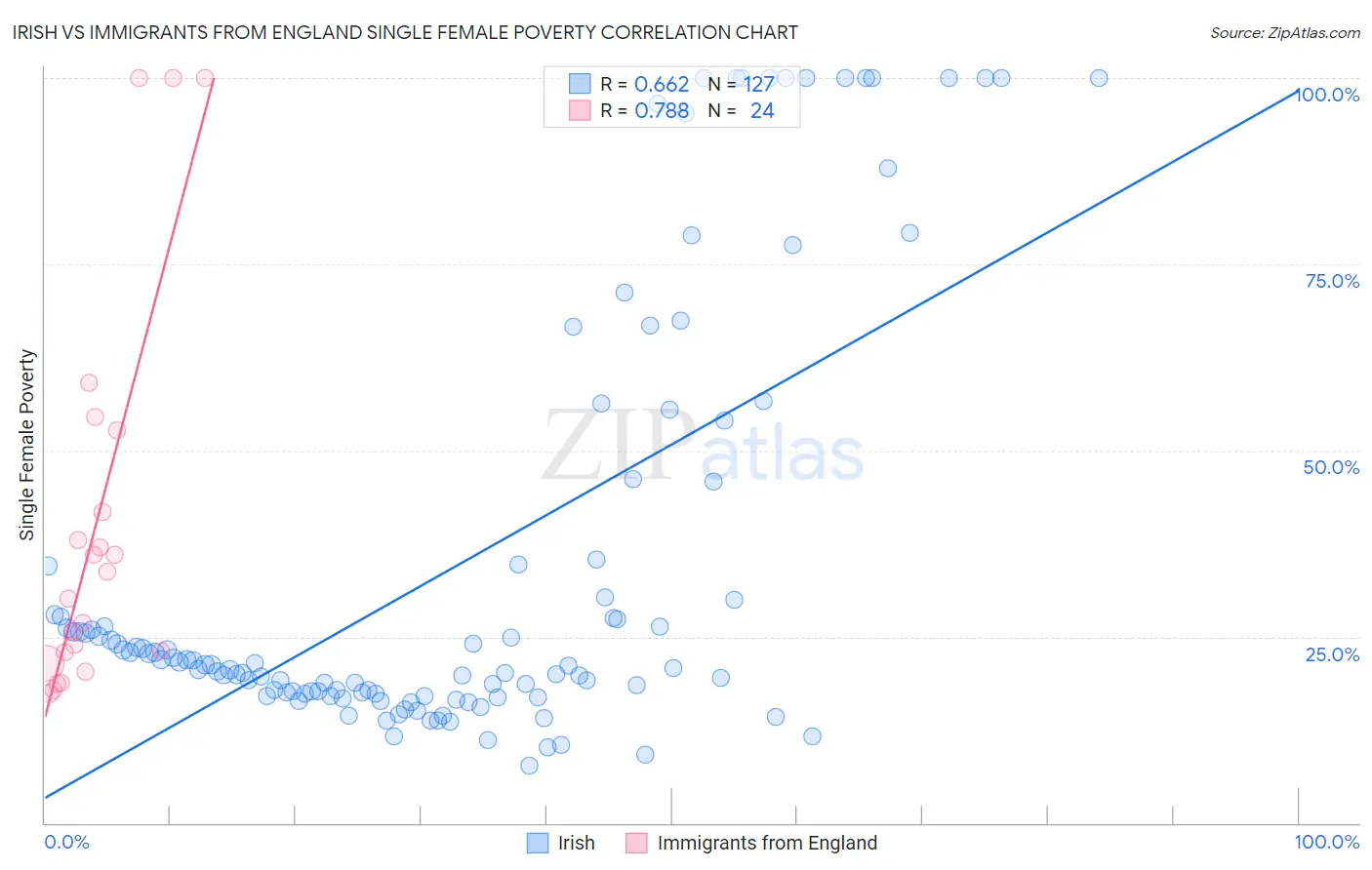 Irish vs Immigrants from England Single Female Poverty