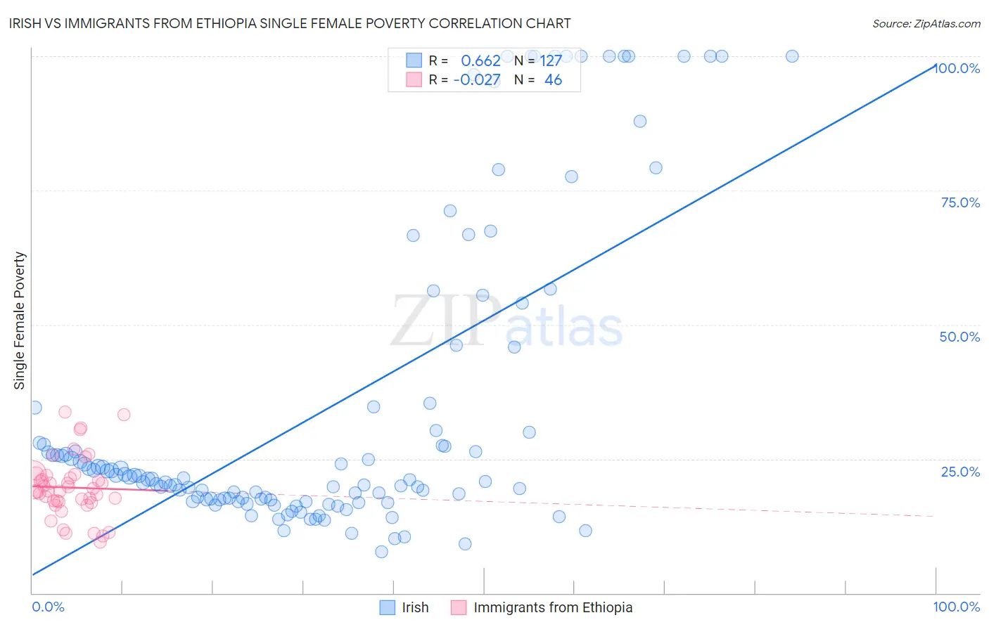 Irish vs Immigrants from Ethiopia Single Female Poverty