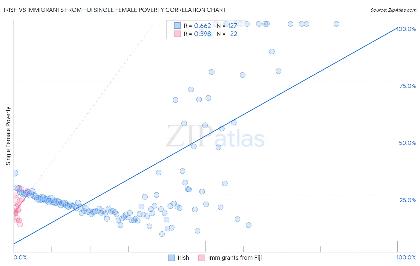 Irish vs Immigrants from Fiji Single Female Poverty