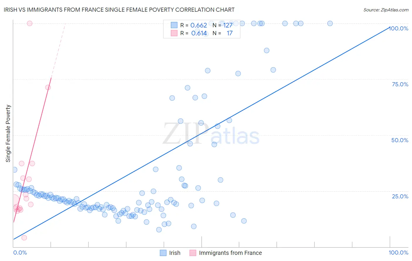 Irish vs Immigrants from France Single Female Poverty