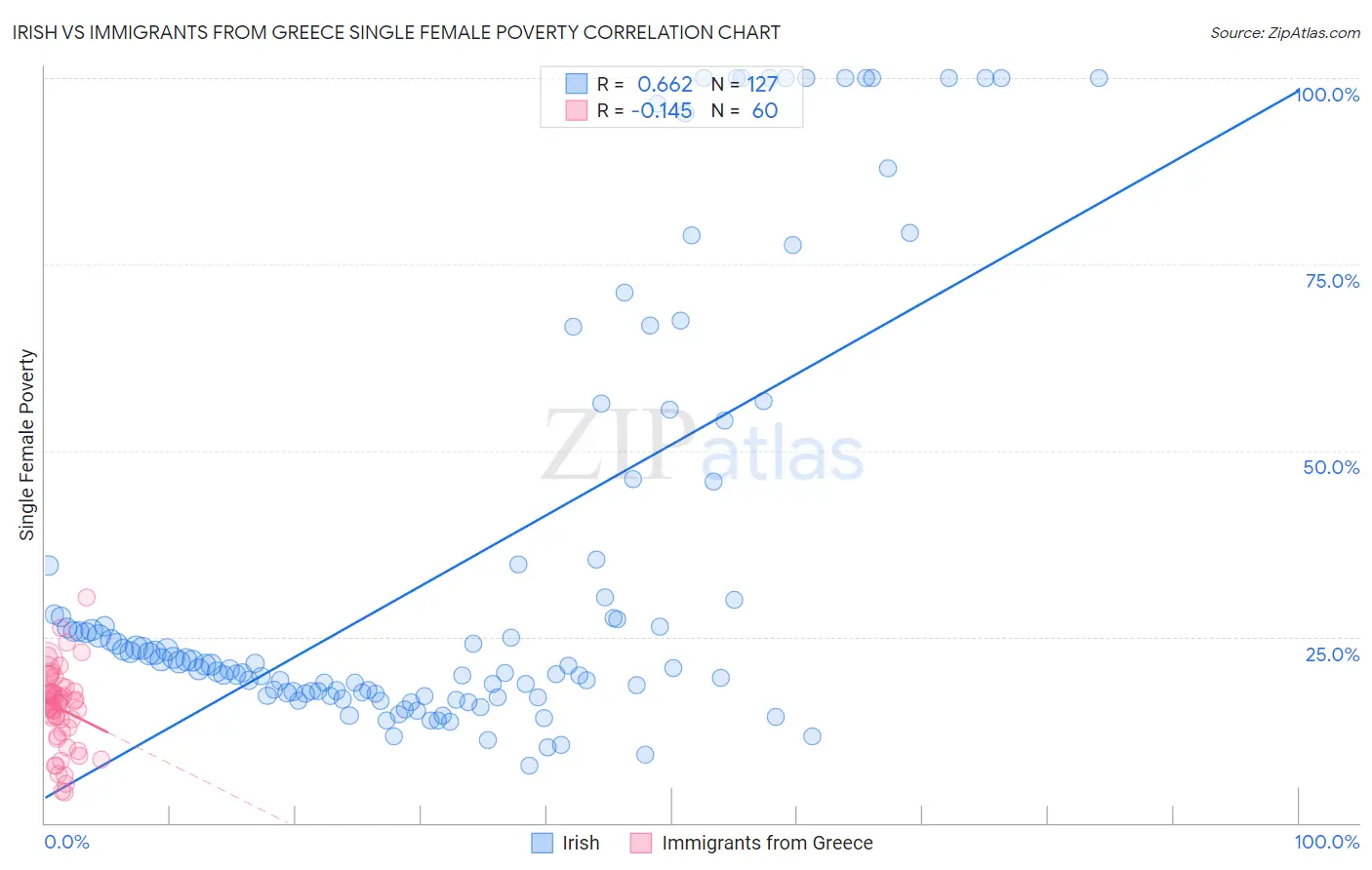 Irish vs Immigrants from Greece Single Female Poverty