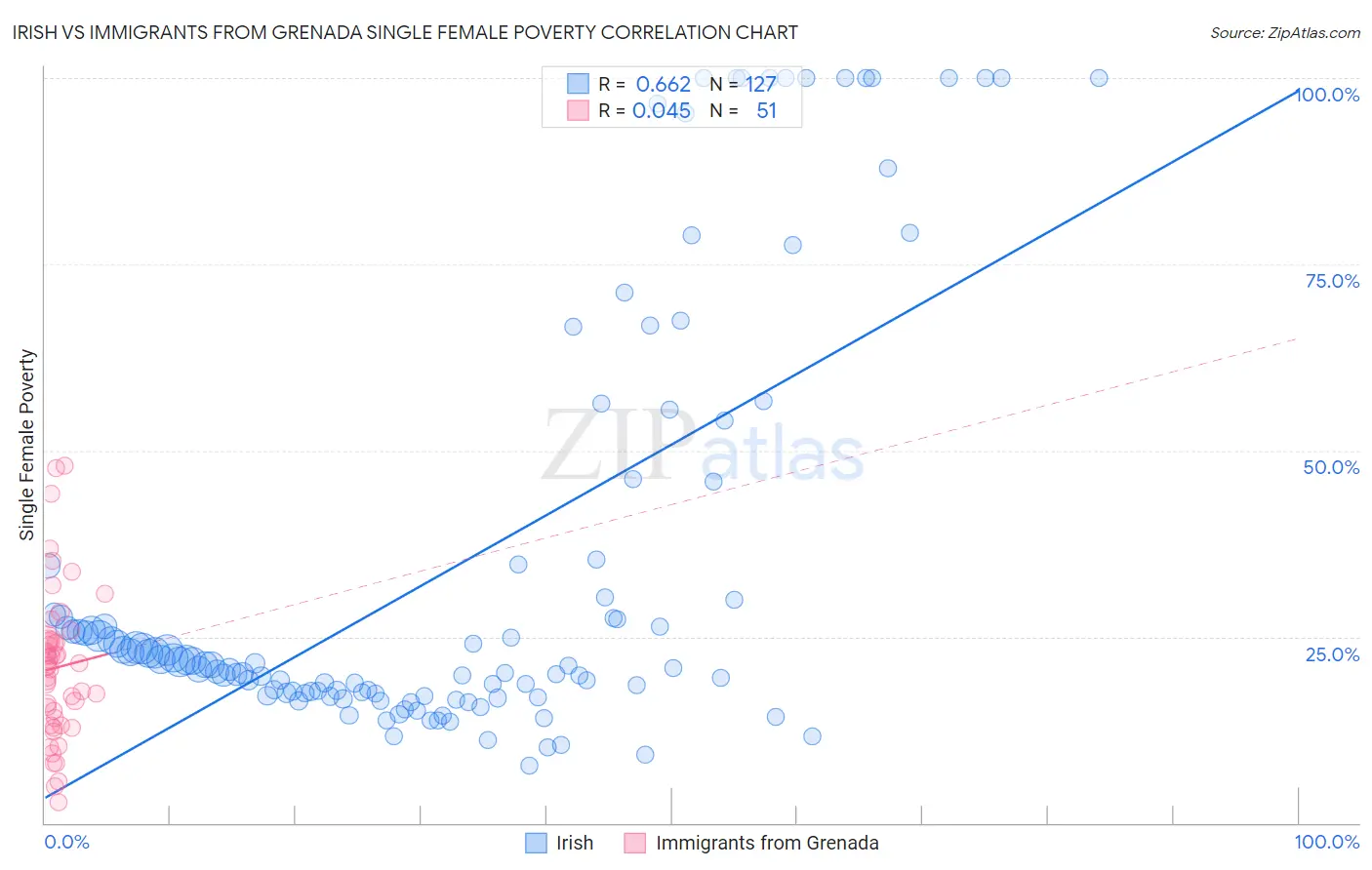 Irish vs Immigrants from Grenada Single Female Poverty