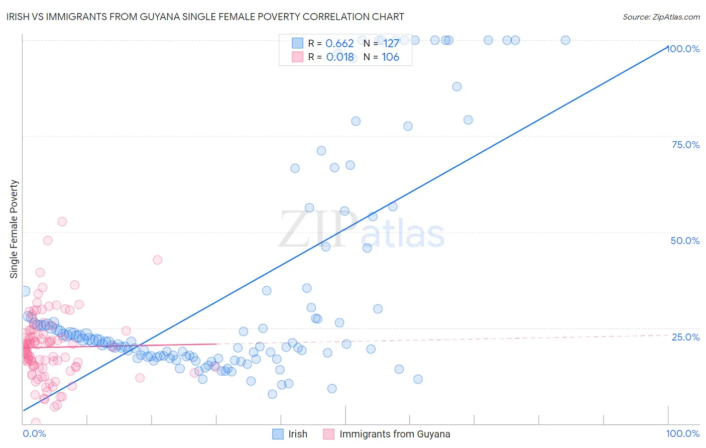 Irish vs Immigrants from Guyana Single Female Poverty