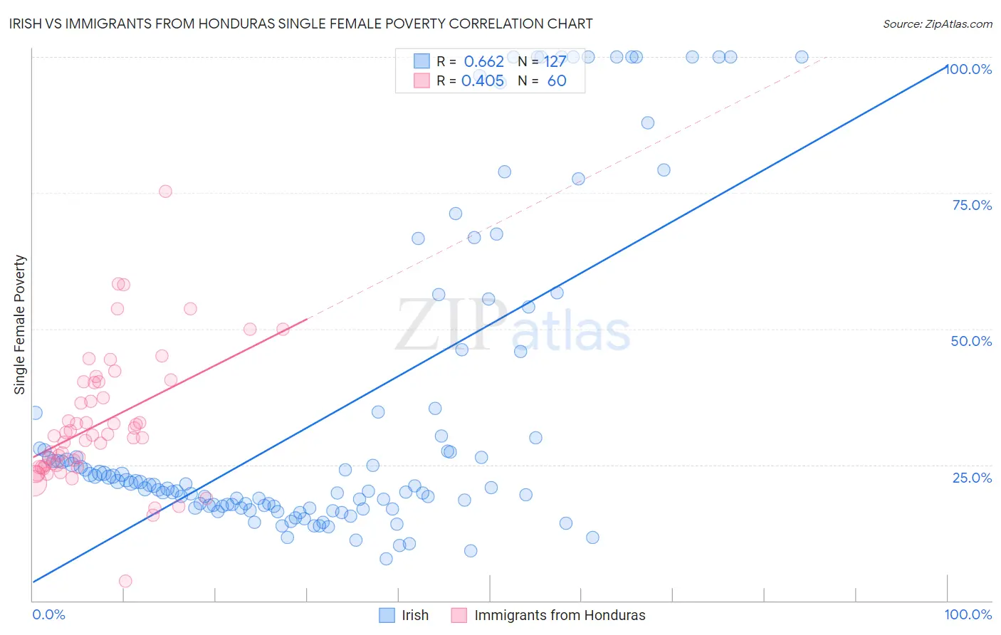 Irish vs Immigrants from Honduras Single Female Poverty