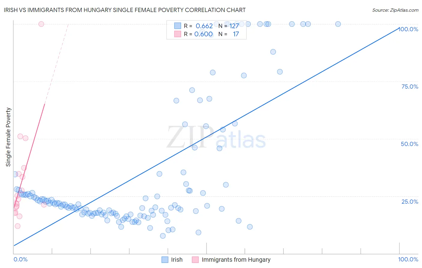 Irish vs Immigrants from Hungary Single Female Poverty