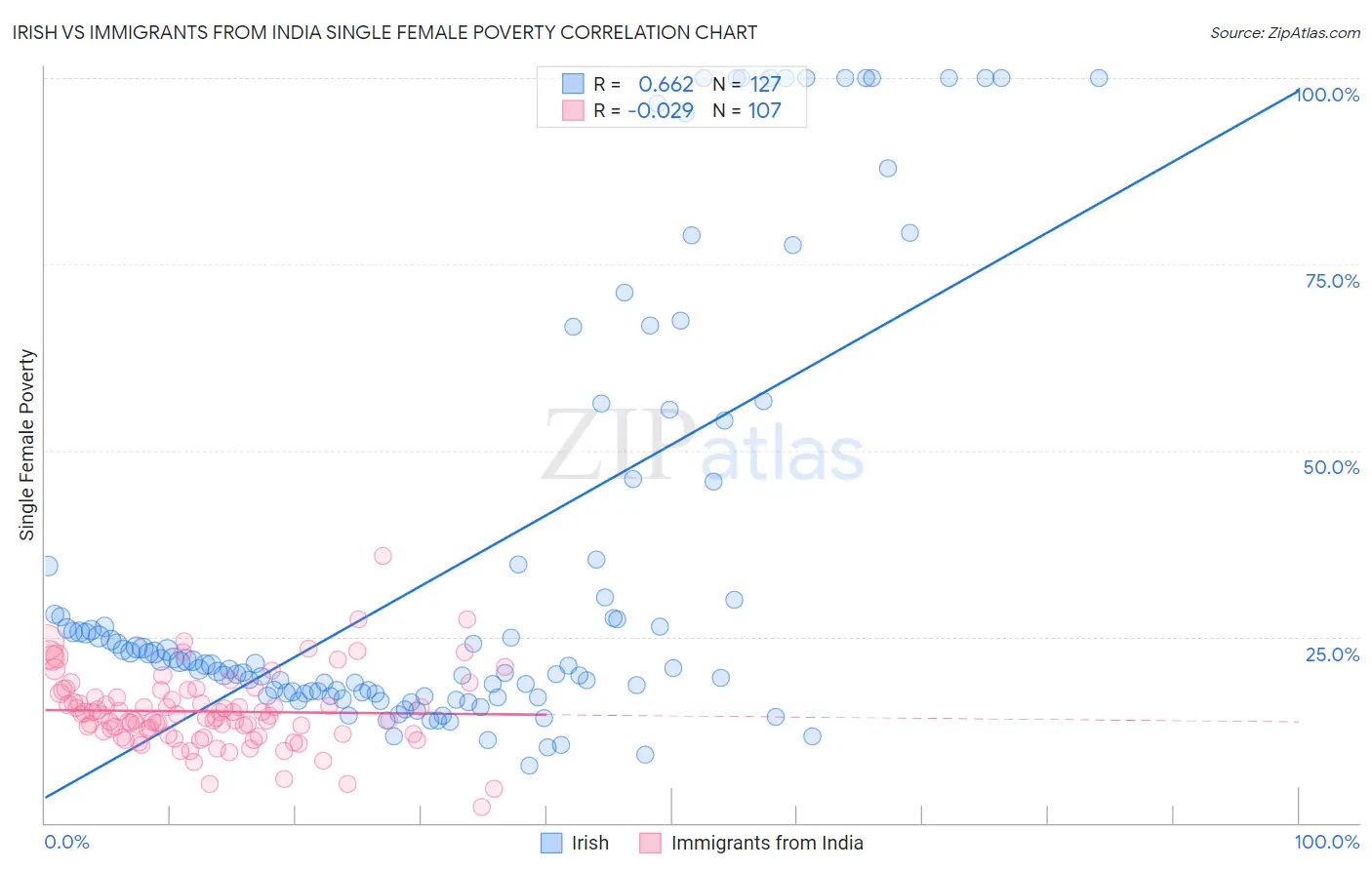Irish vs Immigrants from India Single Female Poverty