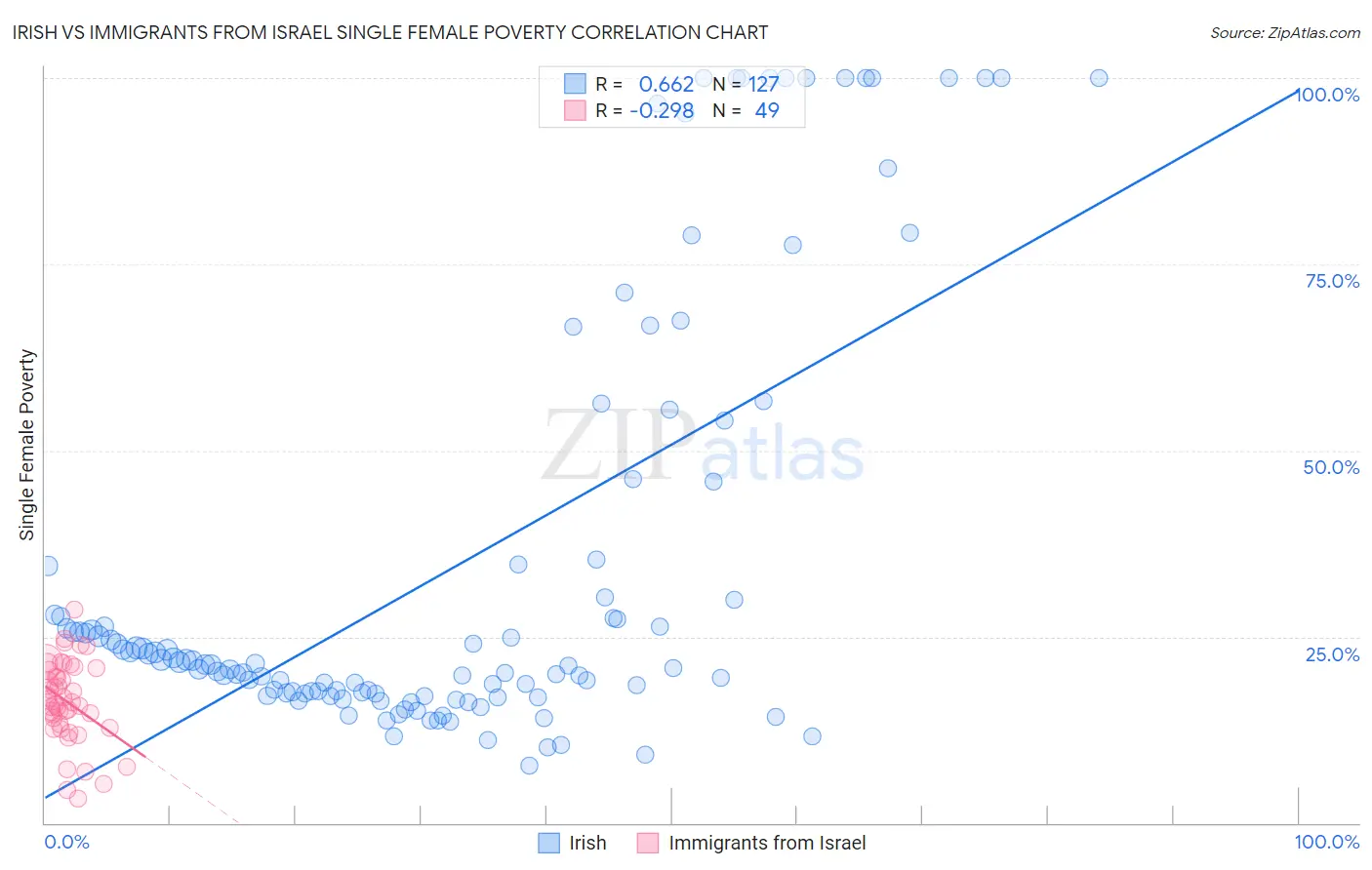 Irish vs Immigrants from Israel Single Female Poverty