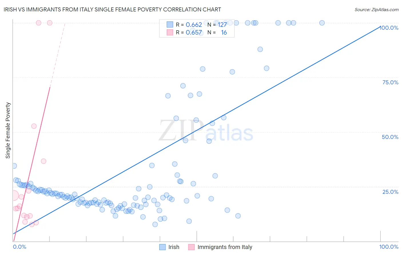 Irish vs Immigrants from Italy Single Female Poverty