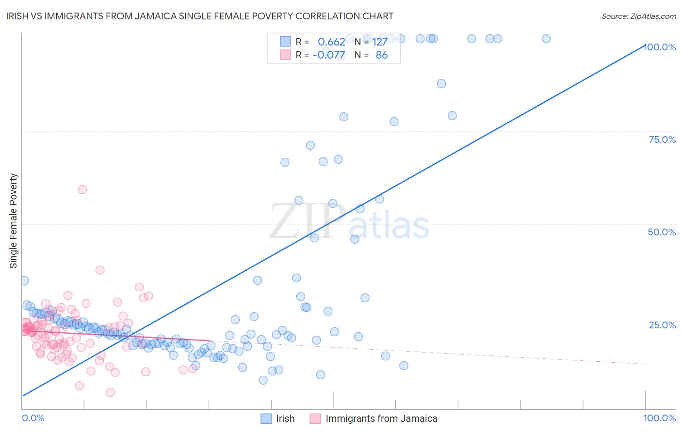 Irish vs Immigrants from Jamaica Single Female Poverty