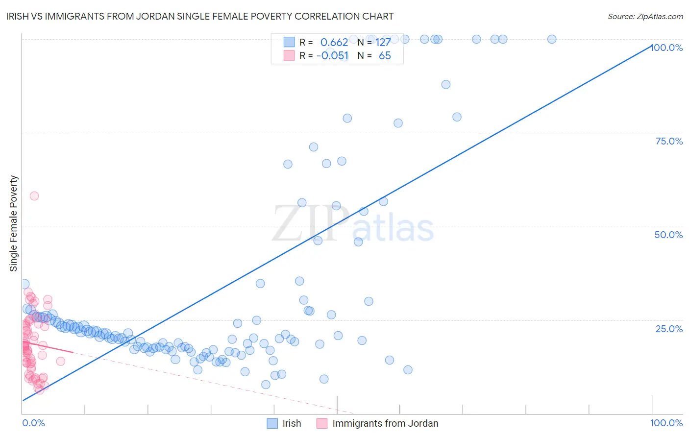 Irish vs Immigrants from Jordan Single Female Poverty