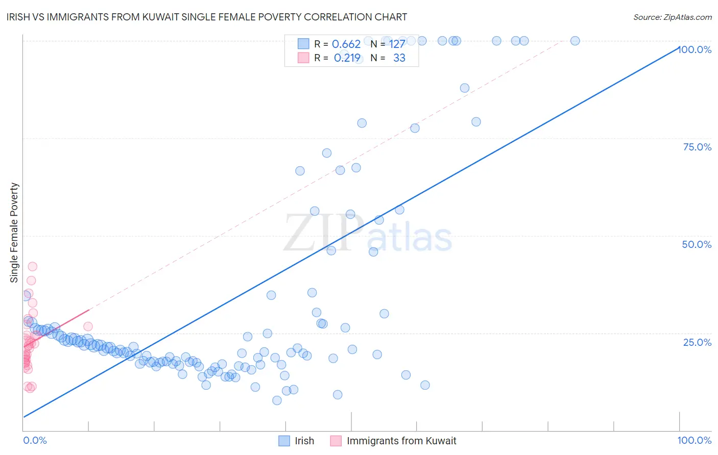 Irish vs Immigrants from Kuwait Single Female Poverty
