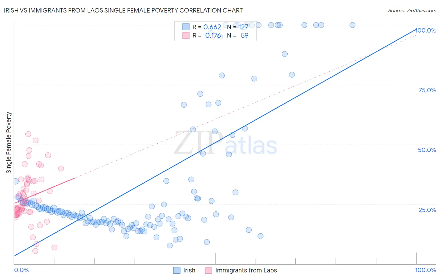 Irish vs Immigrants from Laos Single Female Poverty