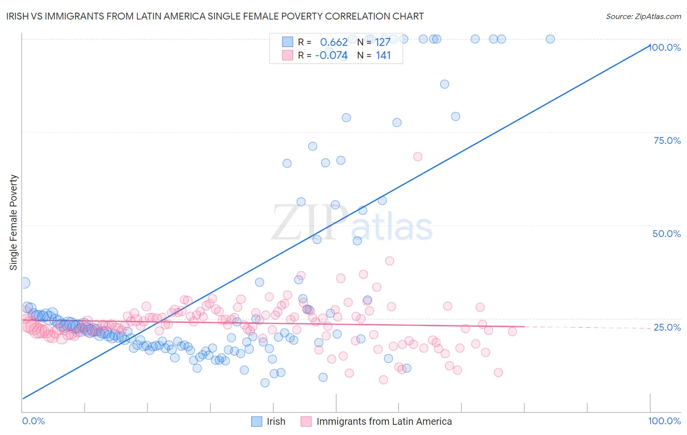 Irish vs Immigrants from Latin America Single Female Poverty